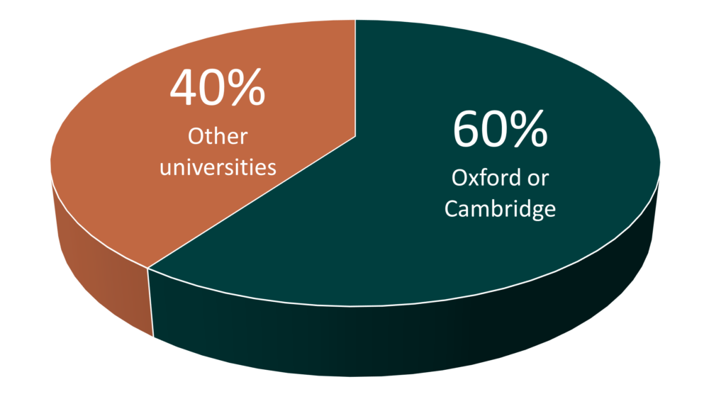 Oxford And Cambridge Vs Other Universities